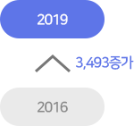 2016대비 2019년도 학령인구 3,493증가